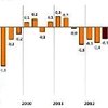 La economía española cayó un 0,3% en el tercer trimestre