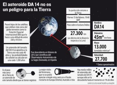 Un meteorito provoca casi quinientos heridos y otro rozará la Tierra