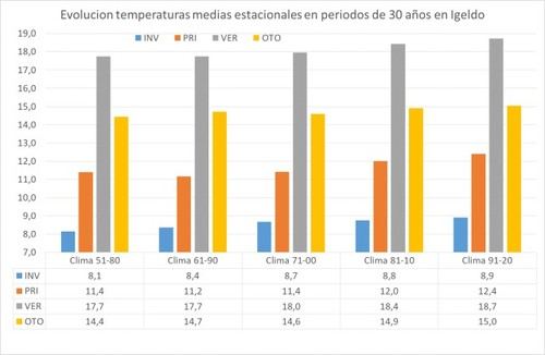 Aumento de temperaturas en Igeldo: análisis del clima desde 1950 hasta 2024