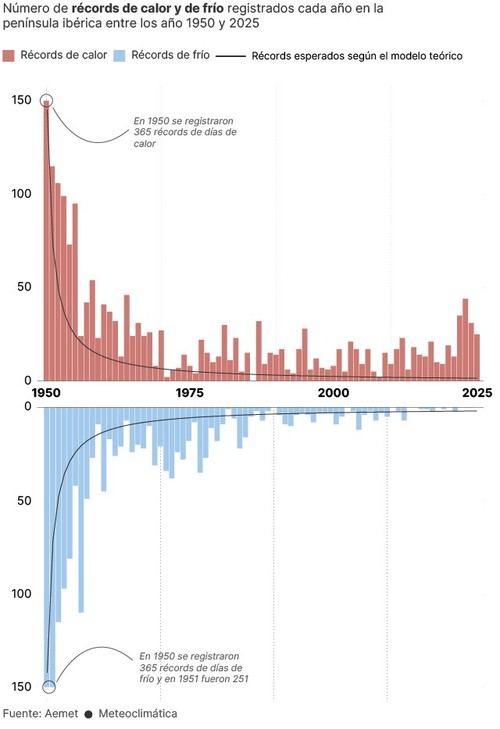 España lleva casi cuatro años sin registrar días fríos debido al cambio climático