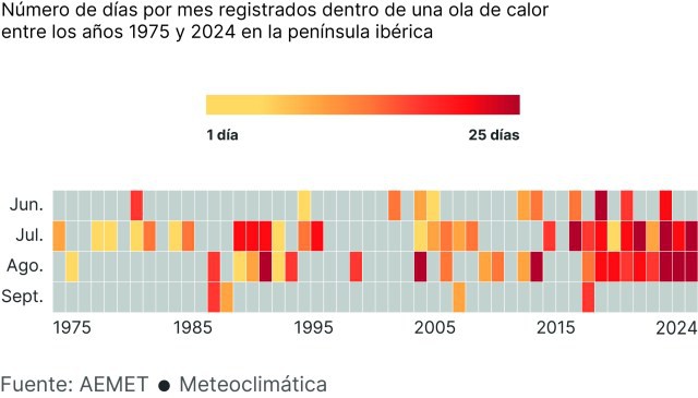 Las olas de calor en España: más frecuentes y prolongadas en 50 años