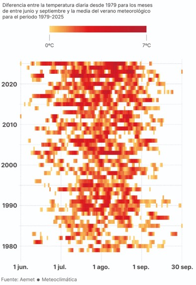El calor en España se alarga hasta 20 días por el cambio climático