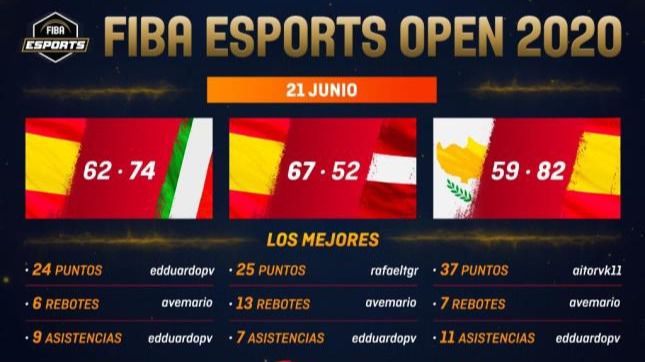 España termina segunda de su Conferencia en el FIBA Esports Open 2020