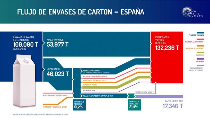 Un estudio desvela que España solo recicla el 21,5 % de los briks para bebidas