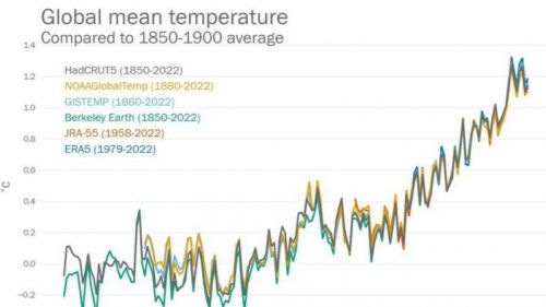 ¿Por qué 2022 no ha sido el año más cálido de la historia?