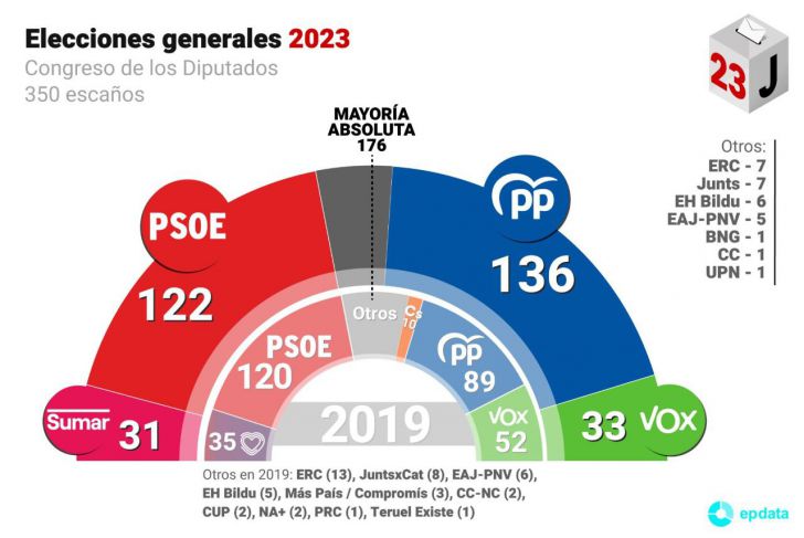 Un 23-J de infarto en gráficos