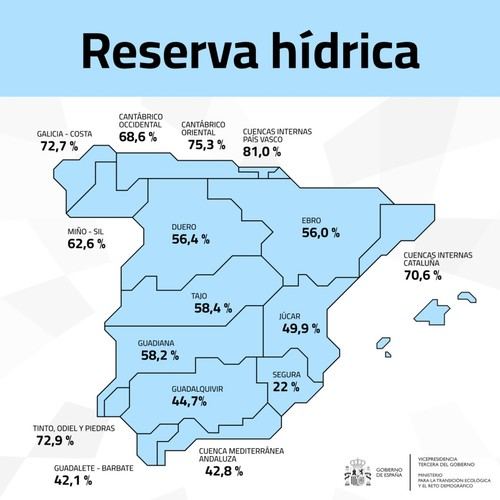 La reserva de agua en España alcanza el 54,5% de su capacidad total