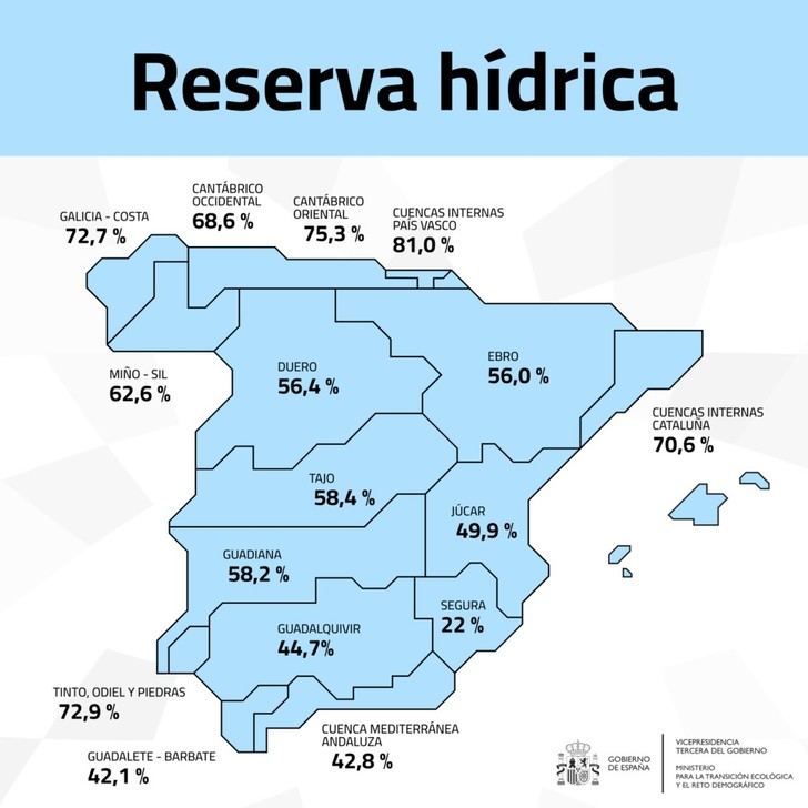 La reserva de agua en España alcanza el 54,5% de su capacidad total