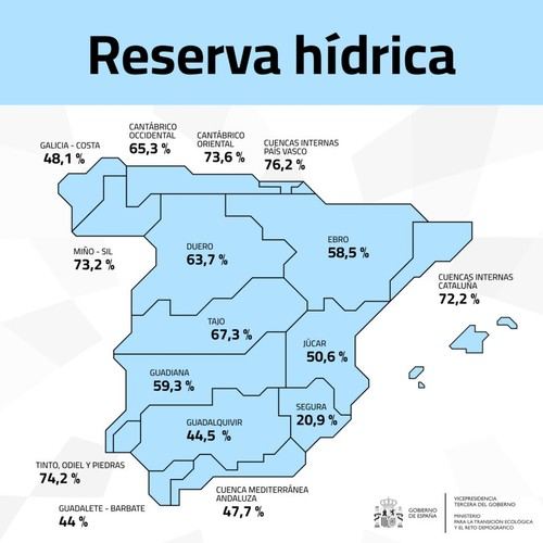 Reservas de agua en España al 58,2% de su capacidad actual