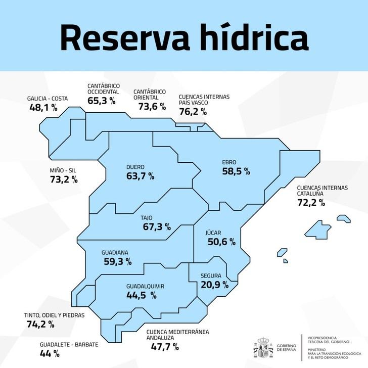 Reservas de agua en España al 58,2% de su capacidad actual