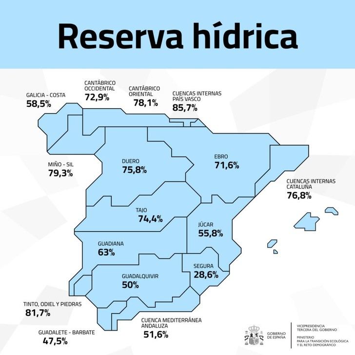 La reserva de agua en España alcanza el 65,8% de su capacidad