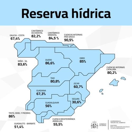 La reserva de agua en España alcanza el 72,9% de su capacidad