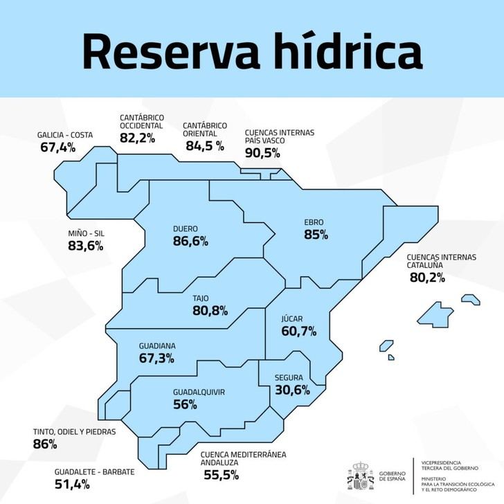 La reserva de agua en España alcanza el 72,9% de su capacidad
