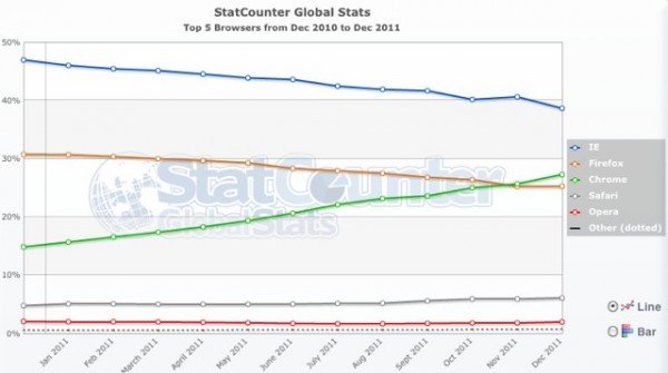 Chrome ya es el segundo navegador más utilizado