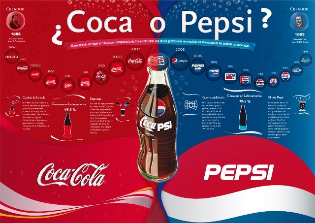 Cambian la composición de Coca-cola y Pepsi